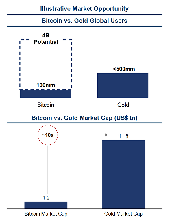 Bitcoin als Konkurrent von Gold