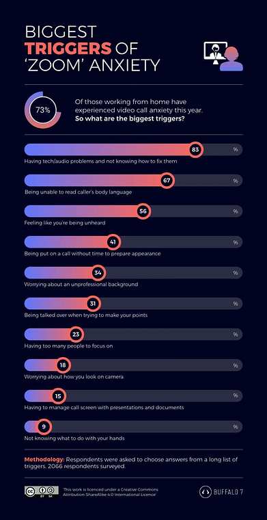 Welche Faktoren lösen für Nutzer:innen während einer Videokonferenz am häufigsten die Zoom Anxiety aus? Quelle: Buffalo 7