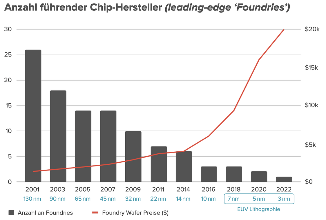 Die Anzahl der Foundries. Quelle: The Integrated Circuit Industry at a Crossroads: Threats and Opportunities von Salvatore Pennisi (Chips, 2022)