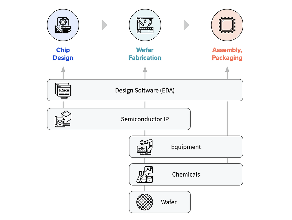 Die Halbleiter-Wertschöpfungskette. Quelle: The Global Semiconductor Value Chain: A Technology Primer for Policy Makers von Baisakova und Kleinhans (SNV 2020)