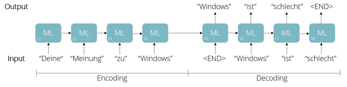 06_Seq2Seq_deutsch