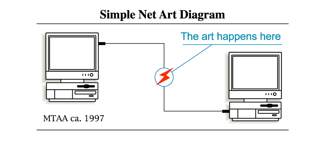 SimpleNetArtDiagram