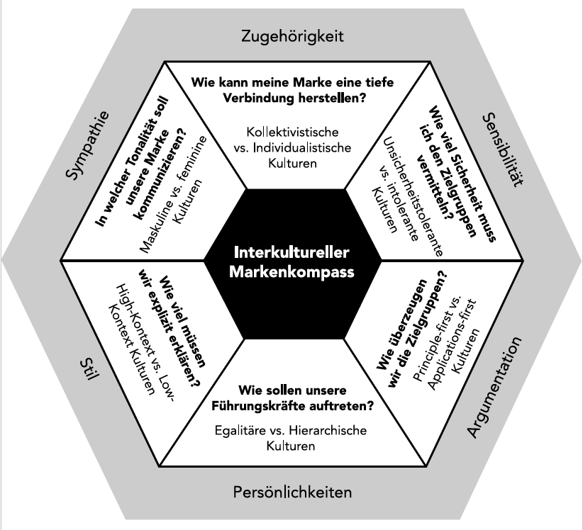 (c) Florian Hohenauer - Interultureller Markenkompass