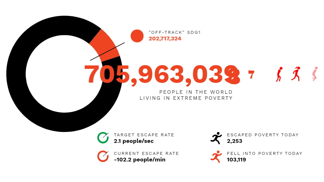 World Poverty Clock